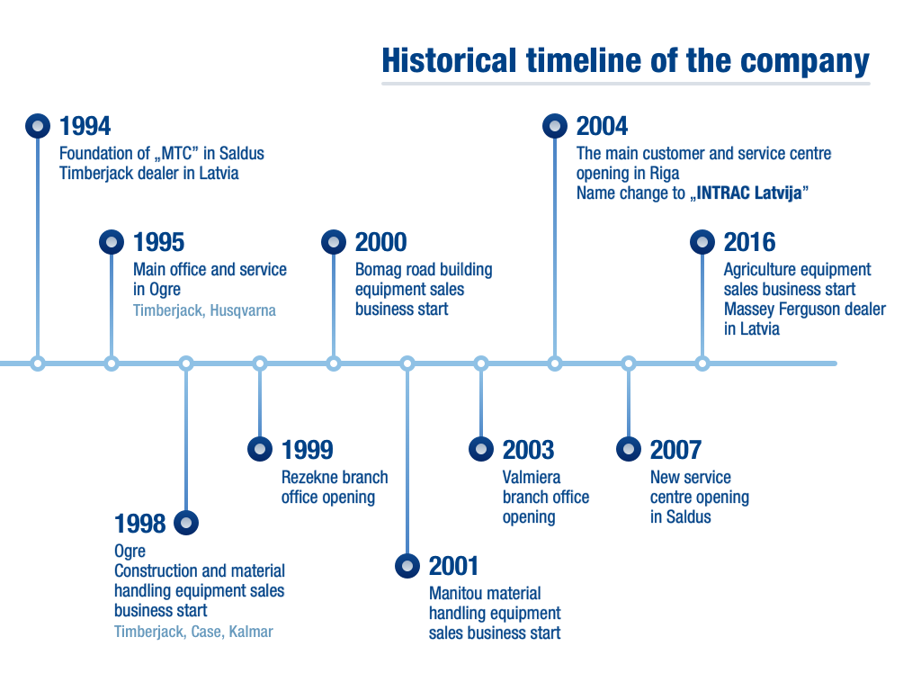 Lv Brand History Timelines